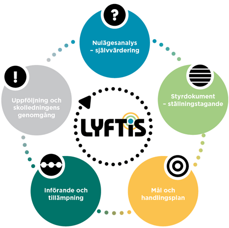 Illustration som visar LYFTIS spiral för ständig förbättring av skolans teknikämne.